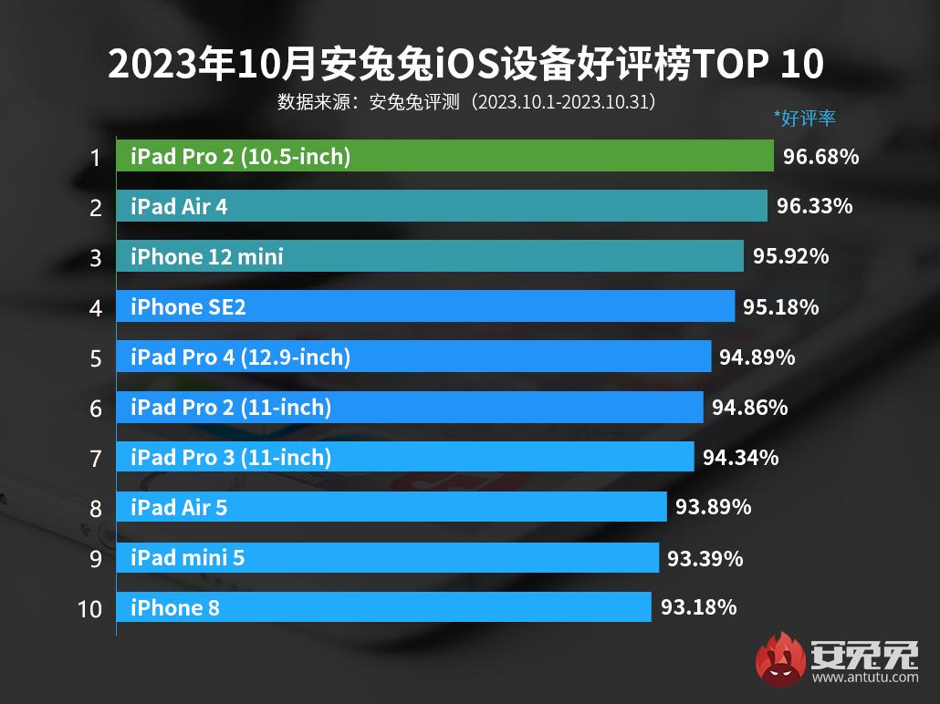 10月iOS设备好评榜