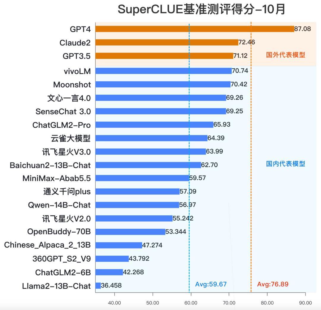 vivo自研蓝心大模型7B开源：中文能力国内第一