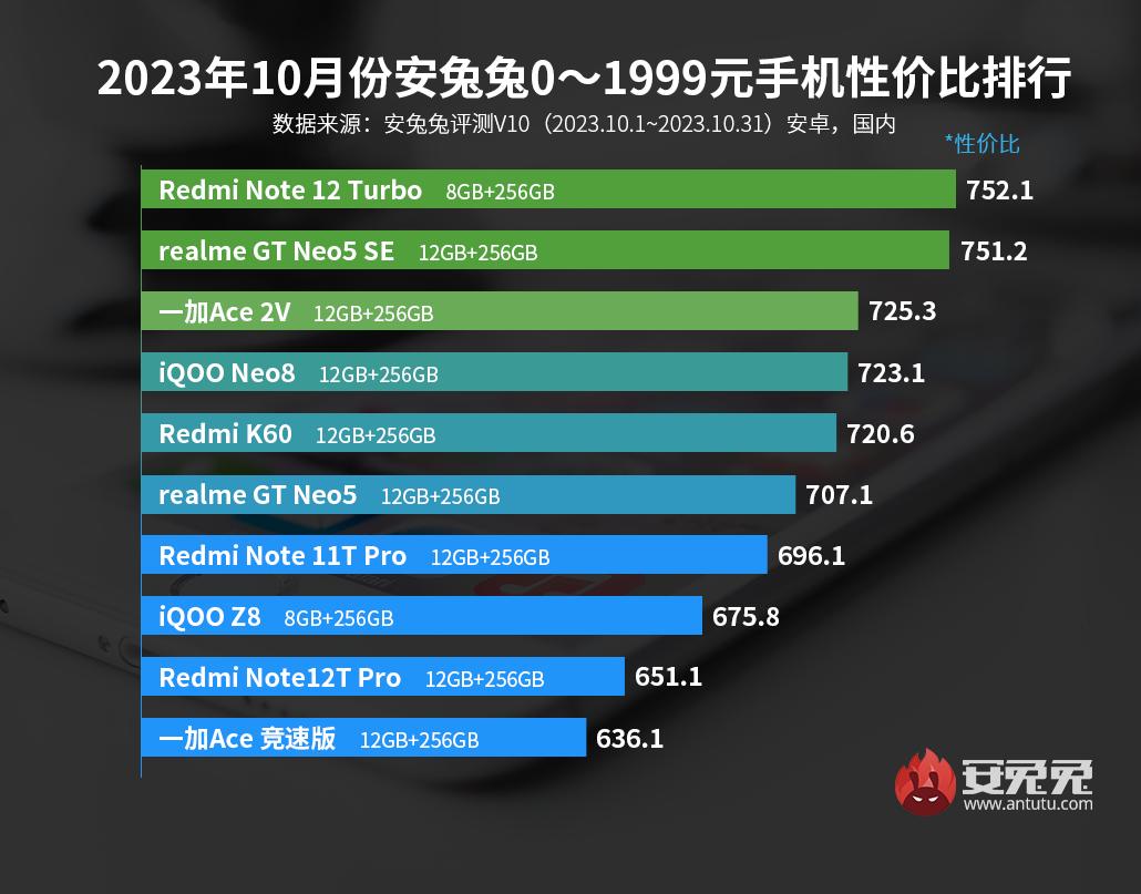 10月安卓手机性价比榜：2000出头的8Gen2多起来了