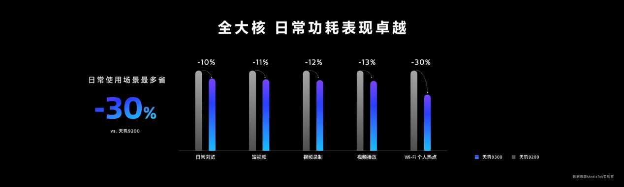 联发科天玑9300正式发布：全大核！没翻车！
