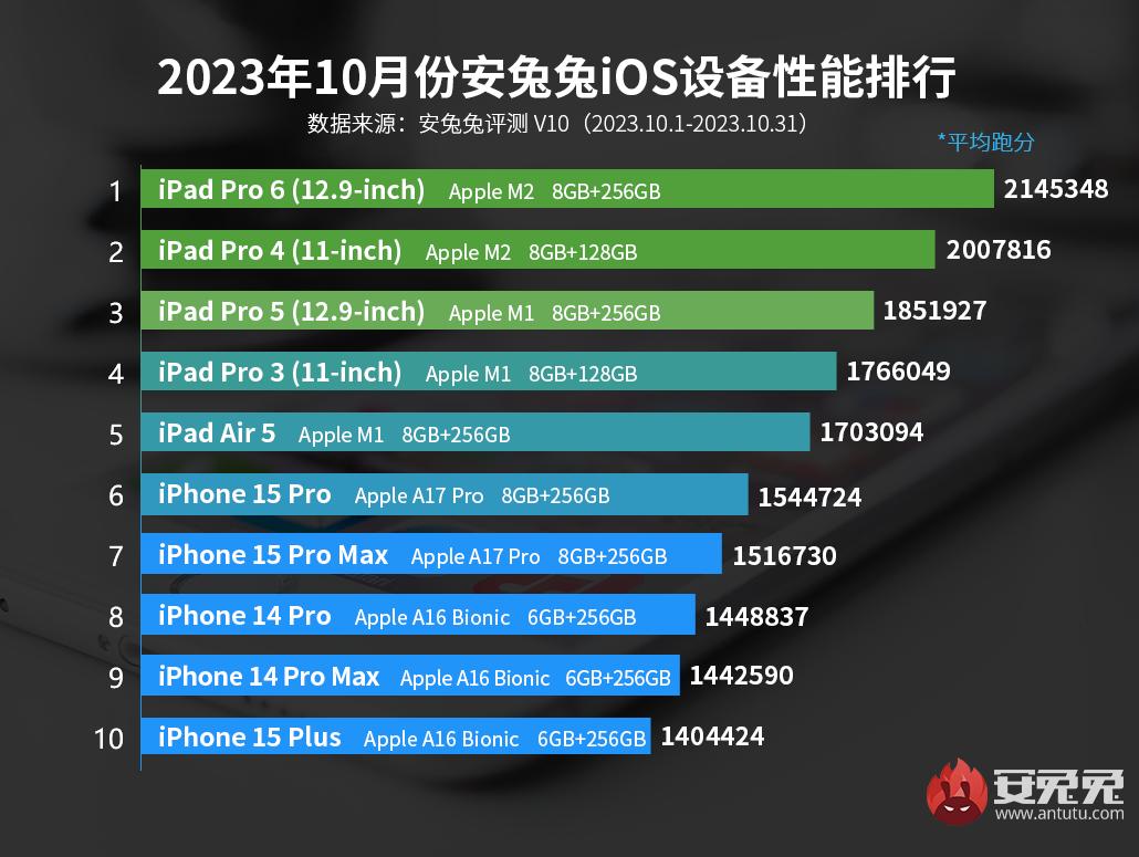 10月iOS设备性能榜：A17 Pro依旧摸不到M1的尾巴