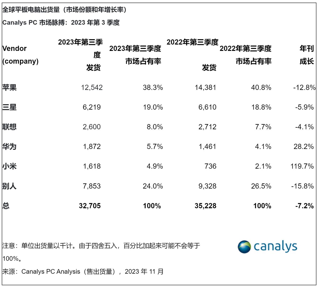 全球平板电脑出货量环比增长8% 小米平板首次进入前五