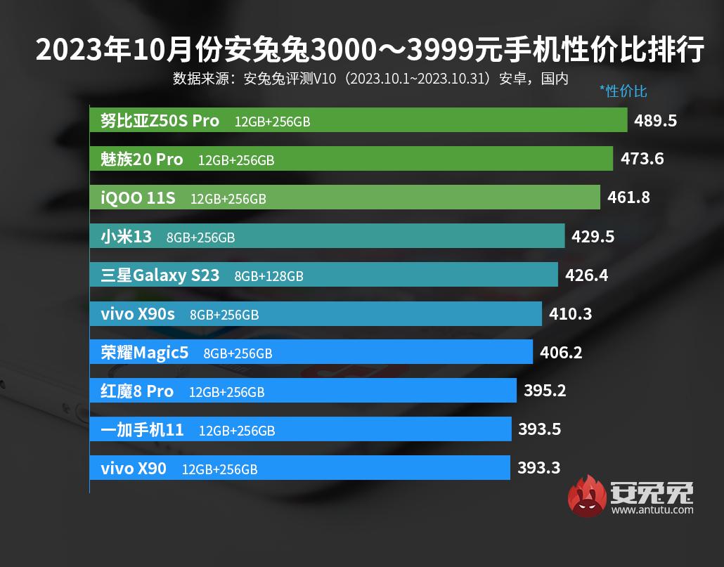 10月安卓手机性价比榜：2000出头的8Gen2多起来了