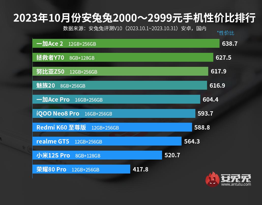10月安卓手机性价比榜：2000出头的8Gen2多起来了