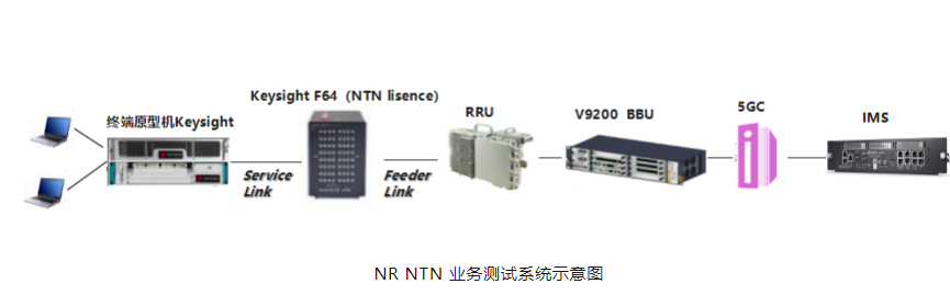 中国联通联合中兴通讯、是德科技完成首个基于 3GPP NR NTN 低轨卫星语音