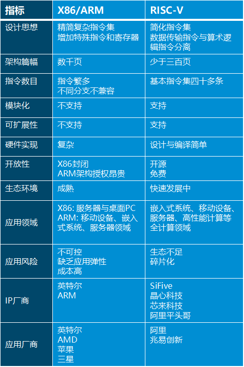 半导体行业新起之秀 RISC-V