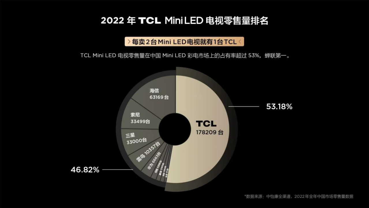 TCL C11G Pro 体验：体验为王，万元 Mini LED 电视绕不开的选择