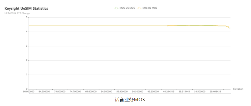 中国联通联合中兴通讯、是德科技完成首个基于 3GPP NR NTN 低轨卫星语音
