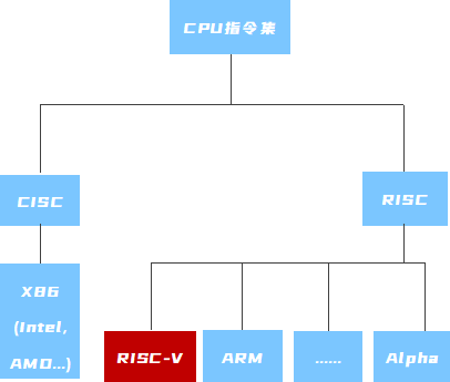 半导体行业新起之秀 RISC-V