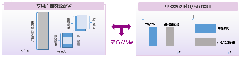 紫光展锐芯片全球首发 R17 NR 广播端到端业务演示，手机将具备接收 5G 广播能力