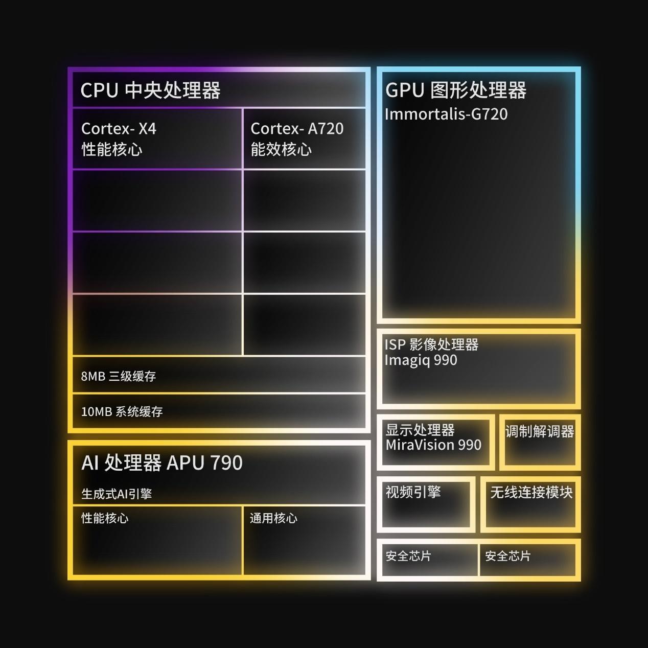 联发科天玑9300正式发布：全大核！没翻车！