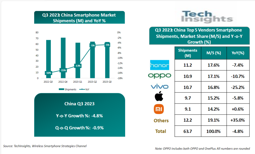TechInsights：中国智能手机市场正在触底，预计未来几季开始复苏
