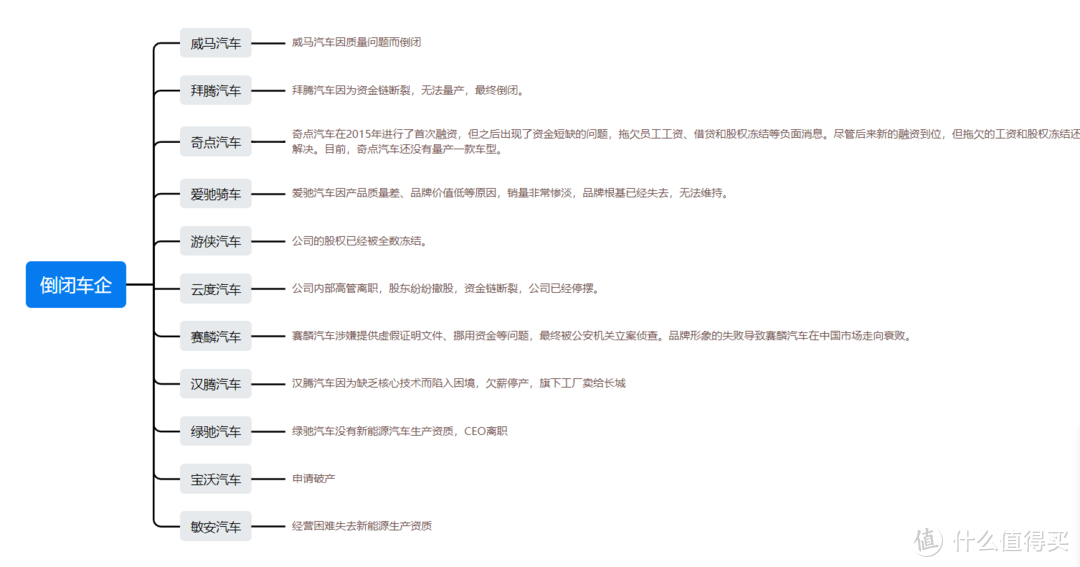 我的通勤之路 篇十五：新能源汽车企业的兴衰：盘点那些买来就要搁置的车企倒闭前征兆