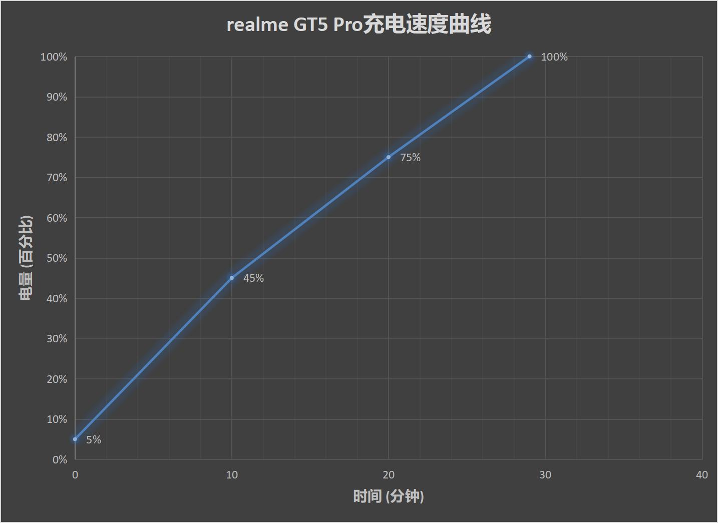 真我GT5 Pro评测：这一次 我全都要