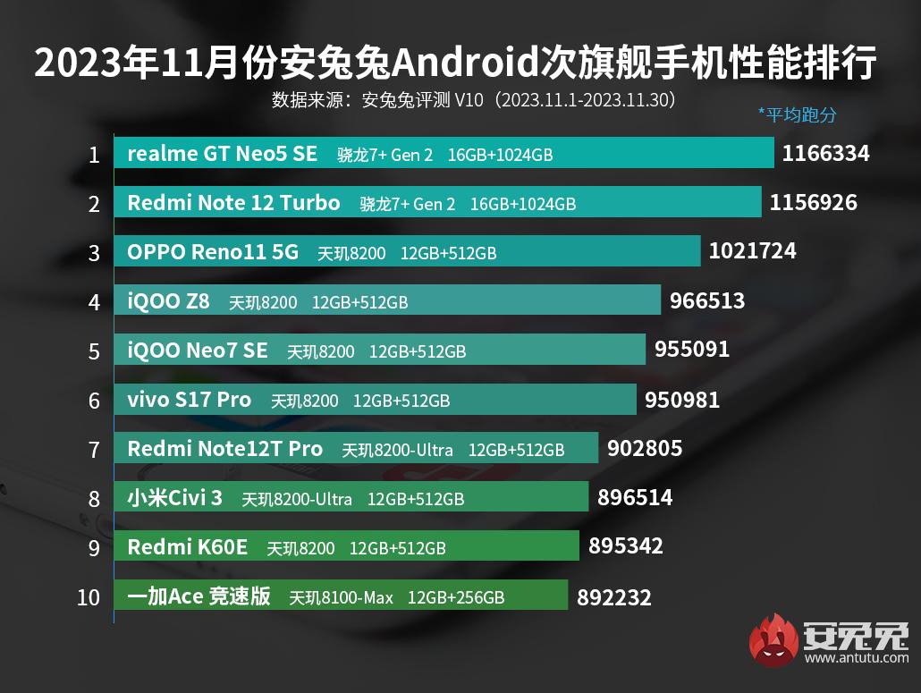 11月安卓手机性能榜：红魔9 Pro+ 218W分拿下第一