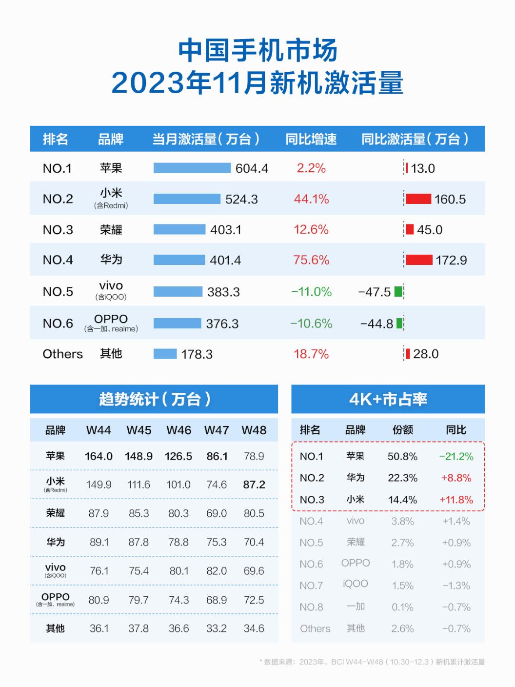 小米14系列当称首功！小米11月新机激活量国产第一 4K+高端市场和苹果华为并列