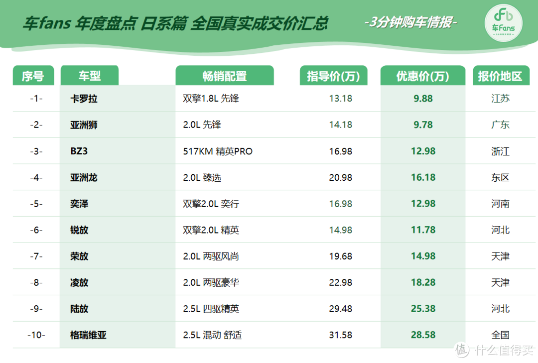 车fans合资车年度大盘点之日系篇：价格全面崩盘，4~5万优惠是常态