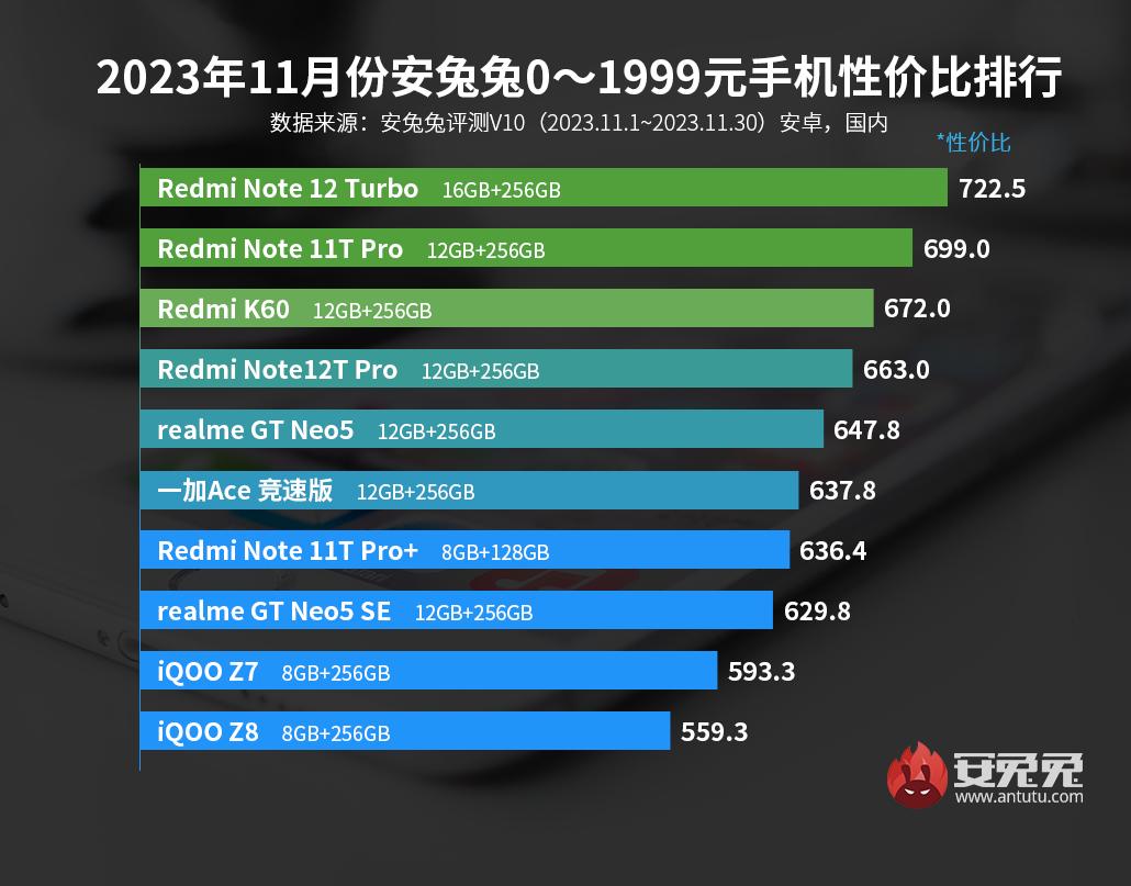 11月安卓手机性价比榜：2000出头的骁龙8Gen2多起来了