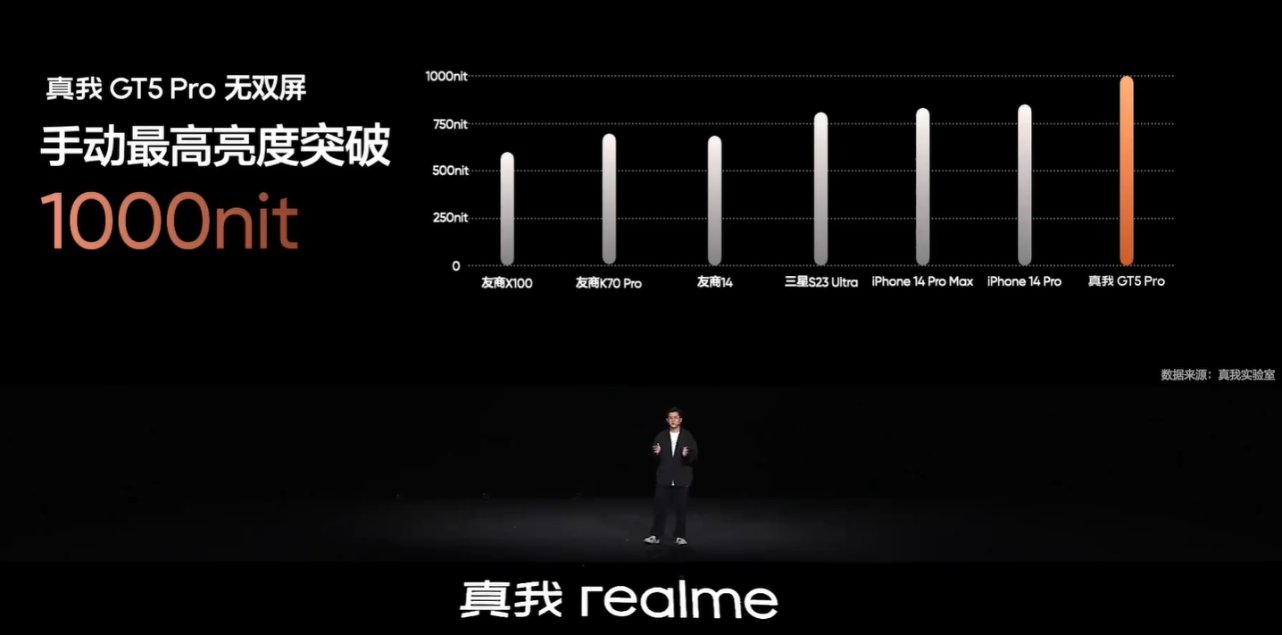 realme 真我 GT5 Pro 手机首发“无双屏”：峰值亮度达 4500 尼特，手动亮度至高 1000 尼特