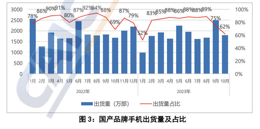 中国信通院：2023 年 10 月国内市场手机出货量 2916.2 万部，同比增长 19.7%
