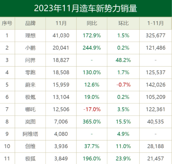 &ldquo;蔚小理&rdquo;年内累计交付均突破12万辆 理想汽车&ldquo;赢麻了&rdquo;