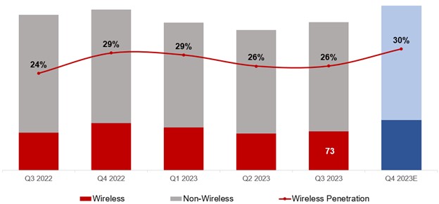 占比 26% 刷新纪录，2023Q3 支持无线充电的智能手机同比增长 2%：华为小米表现亮眼