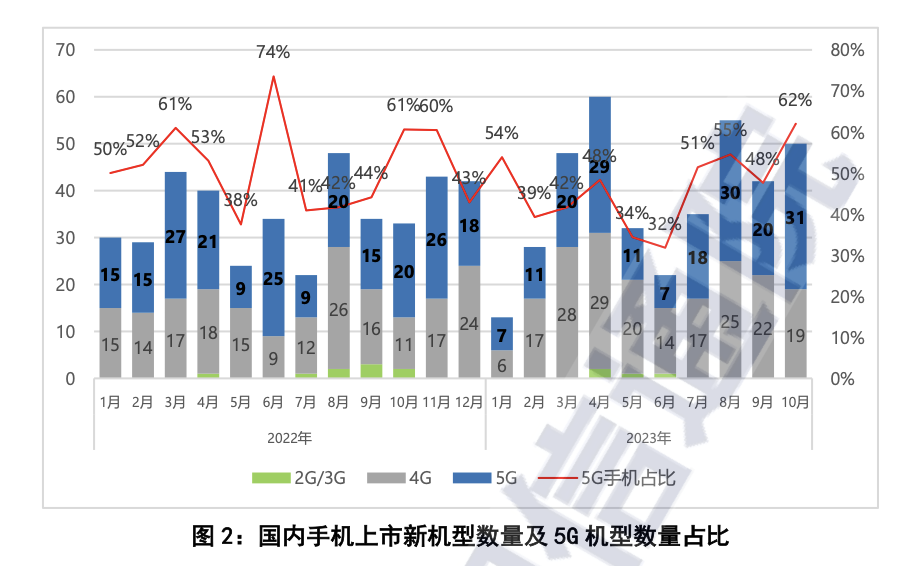 中国信通院：2023 年 10 月国内市场手机出货量 2916.2 万部，同比增长 19.7%