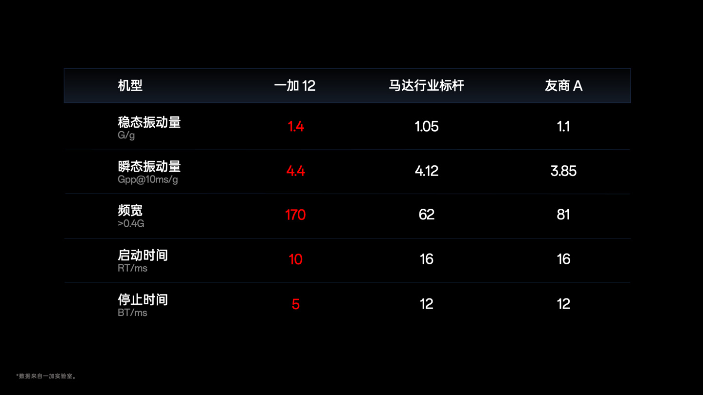 一加 12 手机首发瑞声仿生振感马达 Turbo，号称超越苹果 iPhone 15 Pro Max
