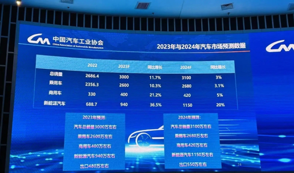 中汽协：预计明年车市销量有望达3100万辆 新能源增20%