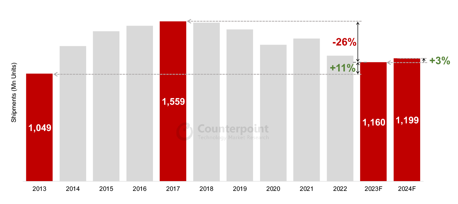 创下近 10 年新低，机构预估 2023 年全球智能手机出货量下降 5%：苹果 Q4 下降 3%、华为明年增长 37%