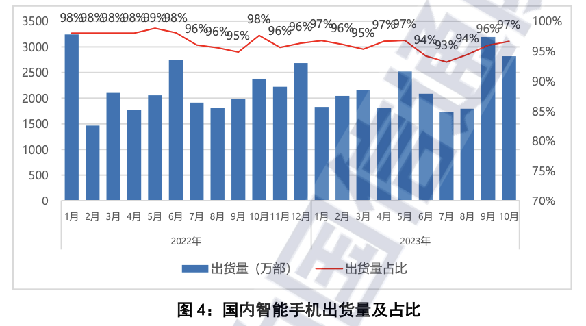 中国信通院：2023 年 10 月国内市场手机出货量 2916.2 万部，同比增长 19.7%