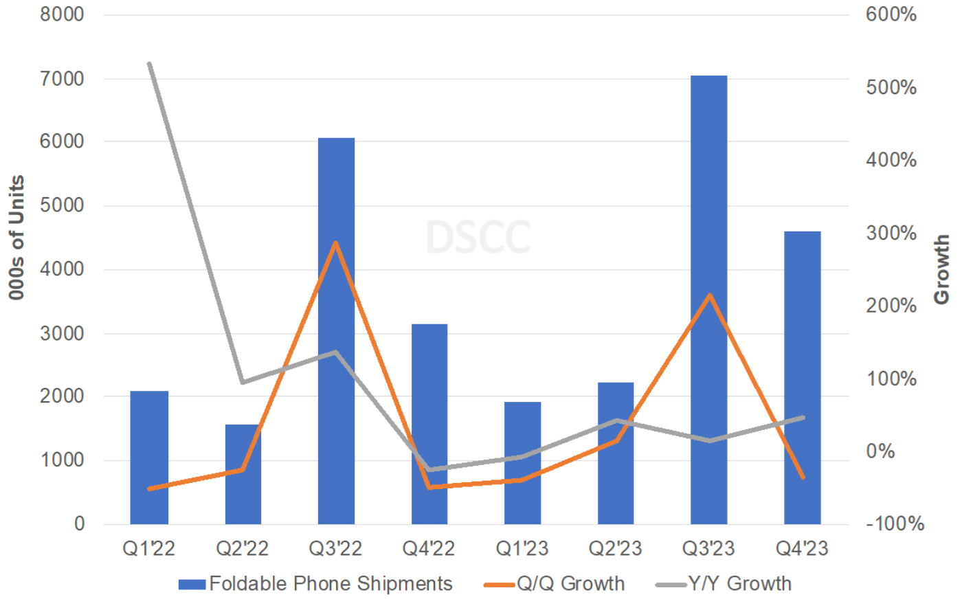 DSCC：今年 Q3 折叠屏手机出货 700 万台，三星、华为、荣耀分列前三