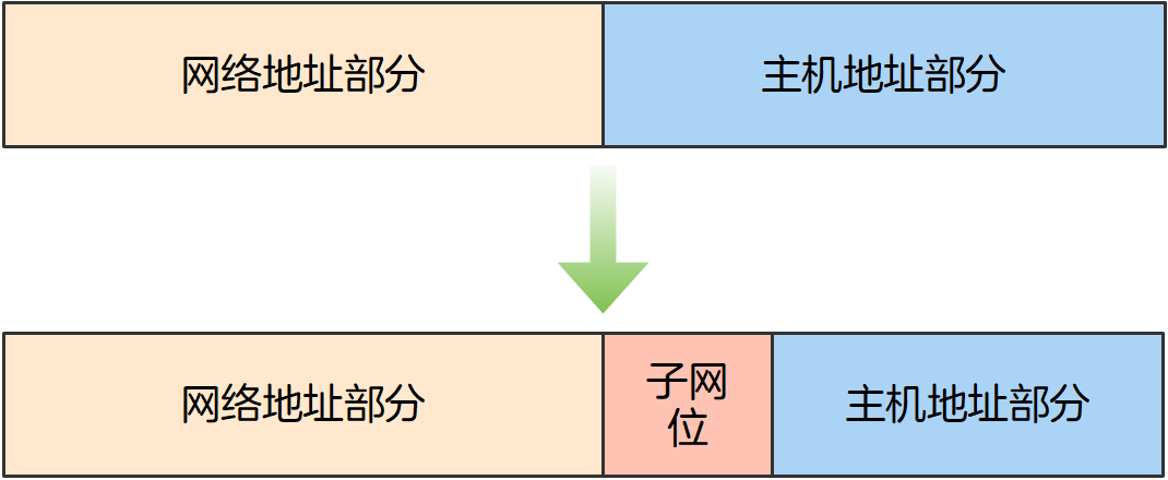 一首打油诗，搞定子网划分