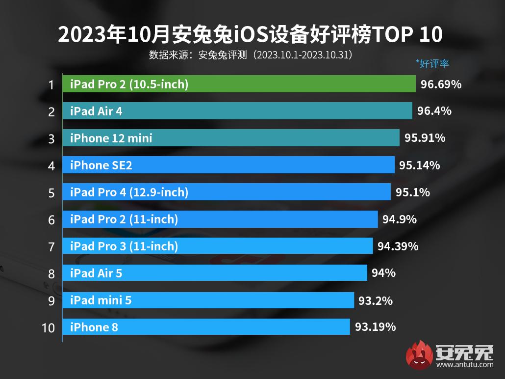 11月iOS设备好评榜