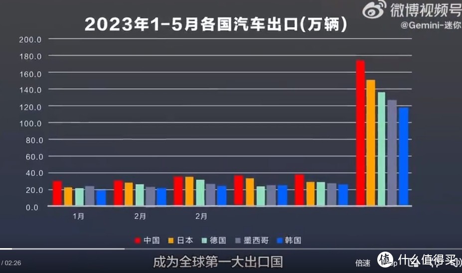 中国汽车出口数据很漂亮，但车企还是要团结哦，毕竟外国车企也在努力追赶新能源呢。