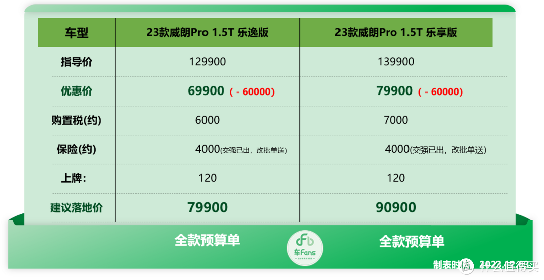 车fans 12月特价车快报：库存途观L优惠7万，威朗打5折