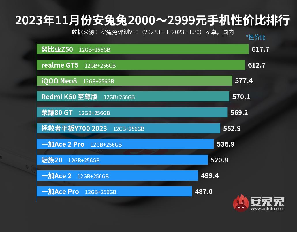 11月安卓手机性价比榜：2000出头的骁龙8Gen2多起来了