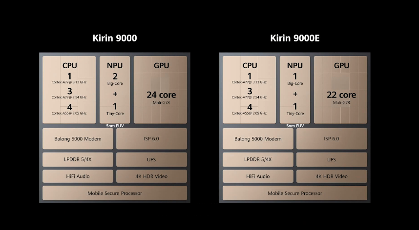 麒麟9000E正式发布：5nm工艺打造
