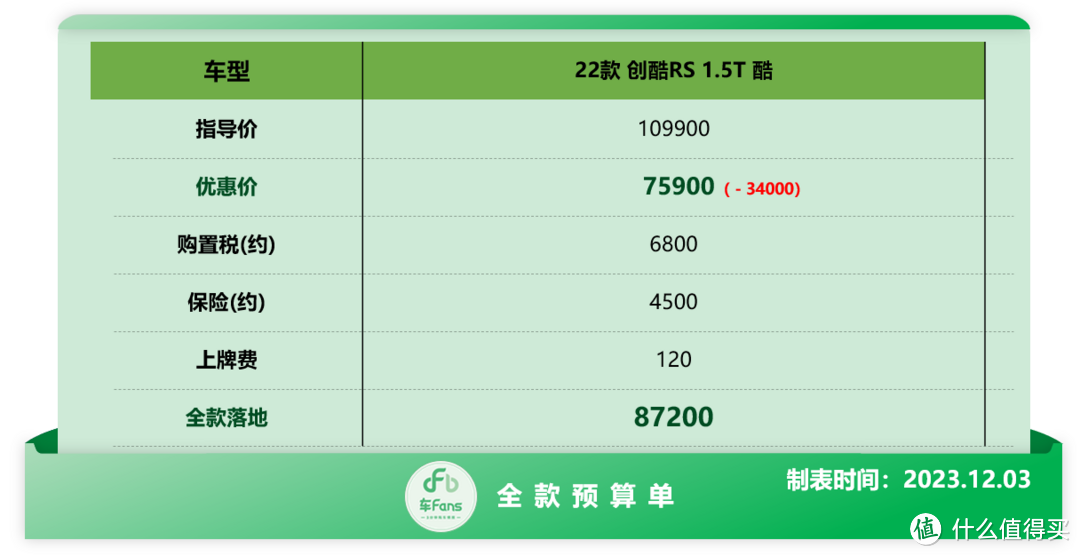 车fans 12月特价车快报：库存途观L优惠7万，威朗打5折