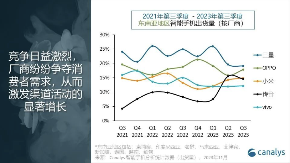 Canalys：OPPO、小米等中国厂商第三季度占据东南亚 60% 以上手机市场，头部差距正逐渐缩小
