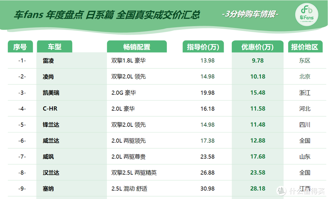 车fans合资车年度大盘点之日系篇：价格全面崩盘，4~5万优惠是常态