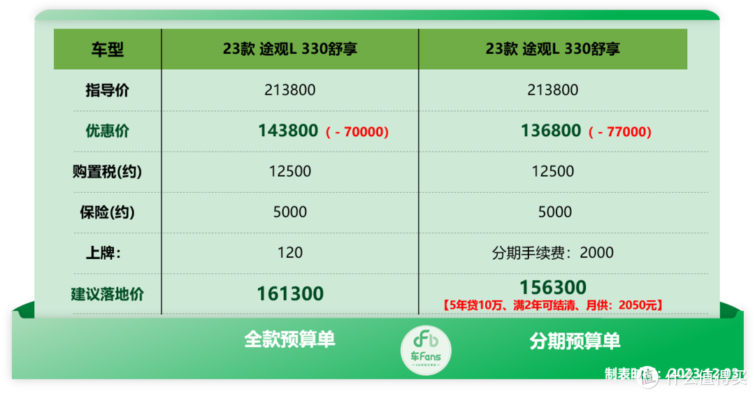 车fans 12月特价车快报：库存途观L优惠7万，威朗打5折