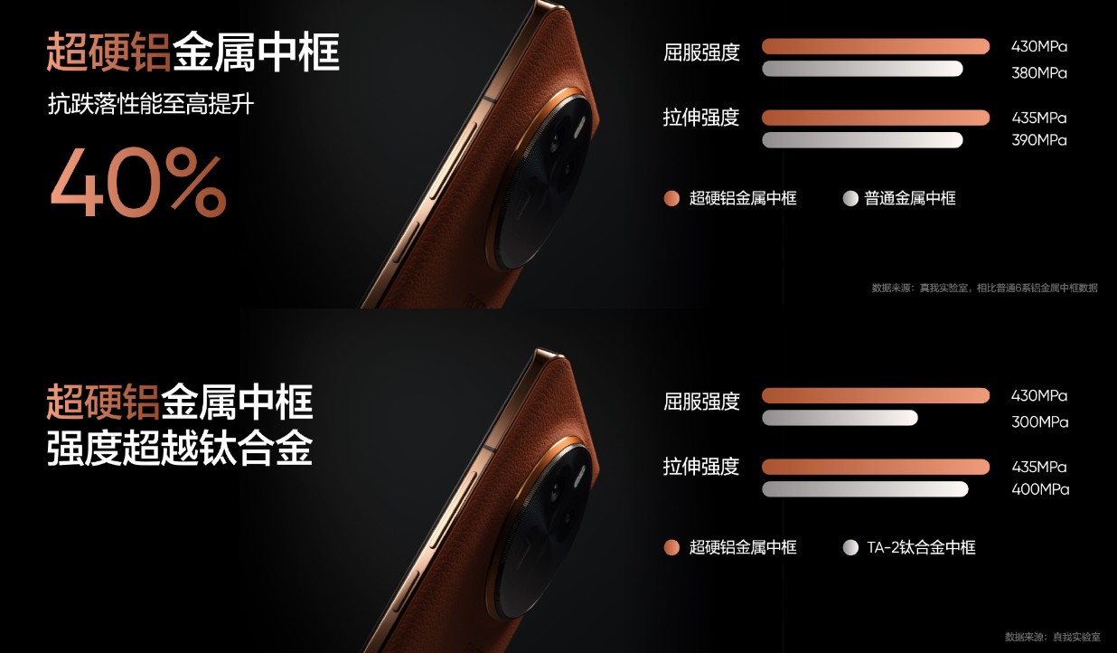 realme 真我 GT5 Pro 手机亮相：行业首创超硬铝金属中框，强度超越钛合金