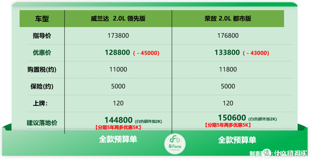 车fans 12月特价车快报：库存途观L优惠7万，威朗打5折