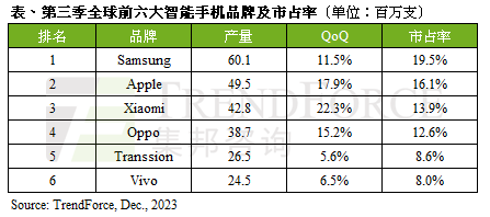TrendForce：2023 年 Q3 智能手机产量环比增长 13%，三星、苹果、小米前三