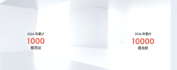 极氪赵昱辉：超快充桩数量超越蔚小理 明年布局1000座
