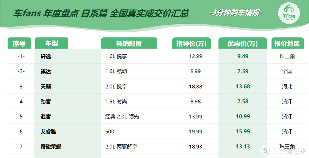 车fans合资车年度大盘点之日系篇：价格全面崩盘，4~5万优惠是常态