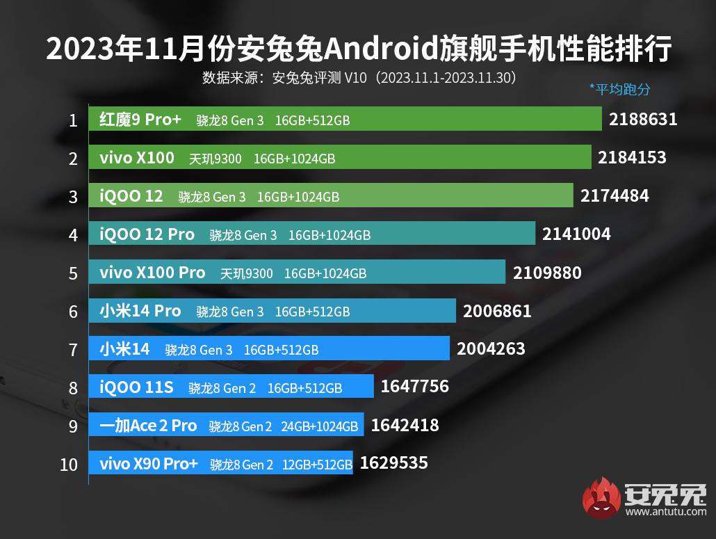 11月安卓手机性能榜：红魔9 Pro+ 218W分拿下第一