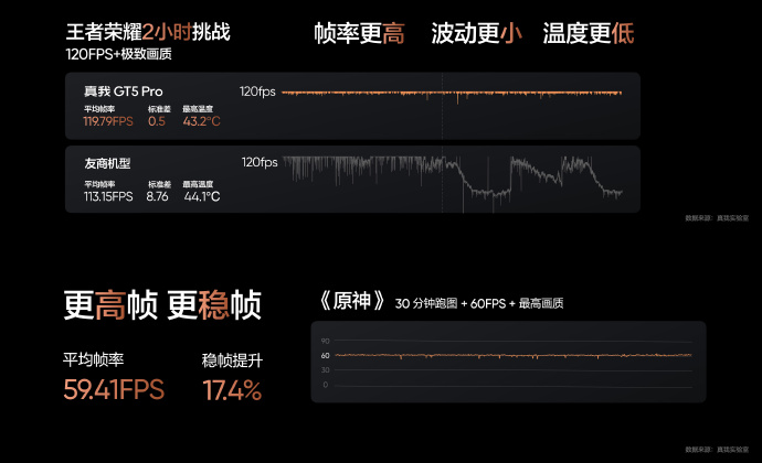 realme 真我 GT5 Pro 手机首发 3VC 冰山散热，号称目前行业内面积最大