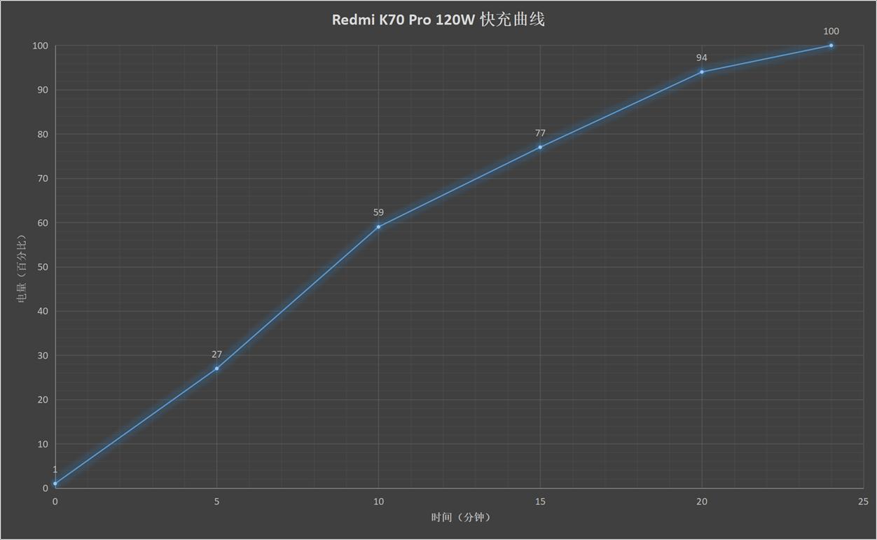 Redmi K70 Pro评测：熟悉的红米K系列 熟悉的登神长阶